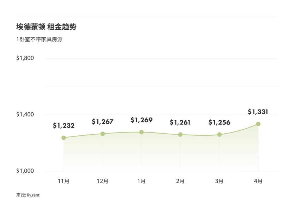 5月卡尔加里、埃德蒙顿租金榜 来源：www.liv.rent