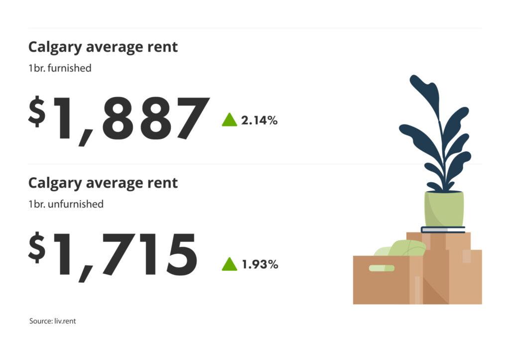 average unfurnished and furnished one-bedroom rent prices in Calgary, Alberta for liv.rent's May 2024 Calgary and Edmonton Rent Report