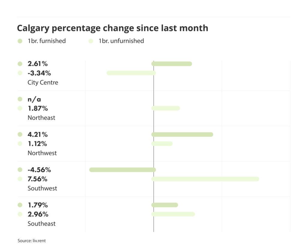 percentage change in rental prices for different quadrants in Calgary, via the May 2024 liv rent report