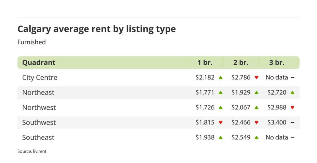 average rent for furnished units by quadrant in Calgary, Alberta via the May 2024 liv rent report