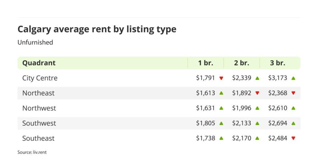 average rent for unfurnished units by quadrant in Calgary, Alberta via the May 2024 liv rent report
