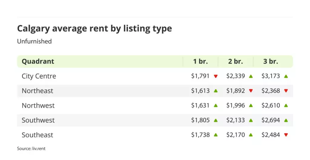average rent for unfurnished units by quadrant in Calgary, Alberta via the May 2024 liv rent report