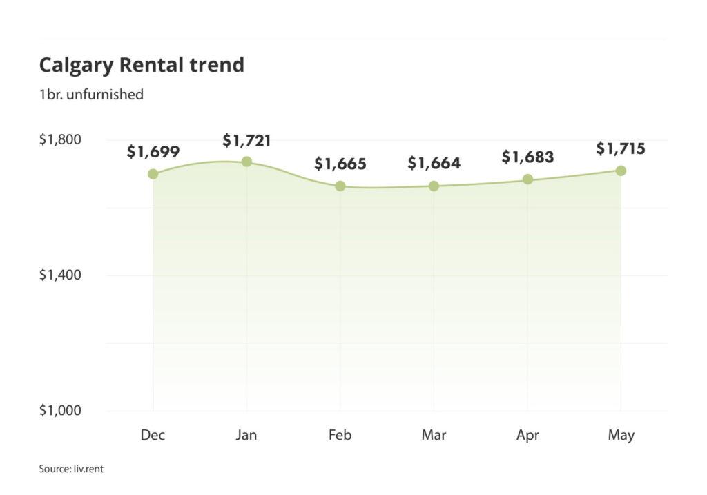 Calgary rent trend for unfurnished one bedroom units as of the May 2024 liv rent report