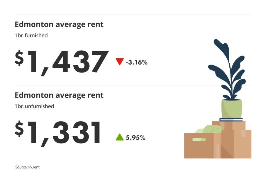 average unfurnished and furnished one-bedroom rent prices in Edmonton, Alberta for liv.rent's May 2024 Calgary and Edmonton Rent Report