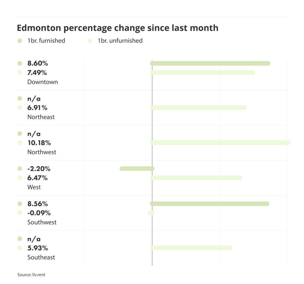 percentage change in rental prices for different quadrants in Edmonton, via the May 2024 liv rent report