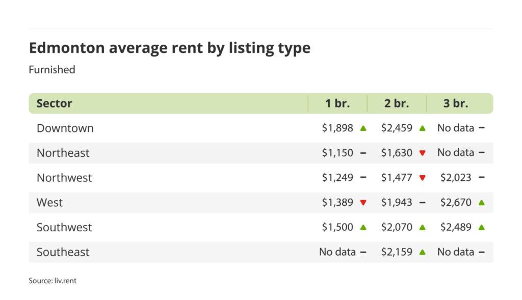 average rent for furnished units by sector in Edmonton, Alberta via the May 2024 liv rent report