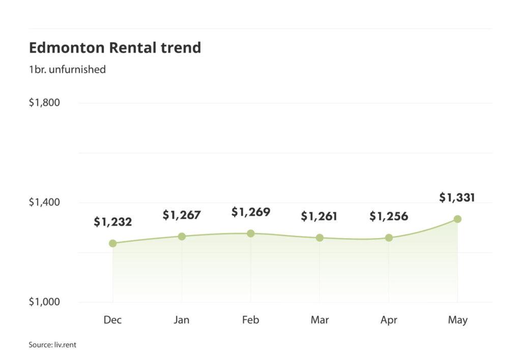 Edmonton rent trend for unfurnished one bedroom units as of the May 2024 liv rent report