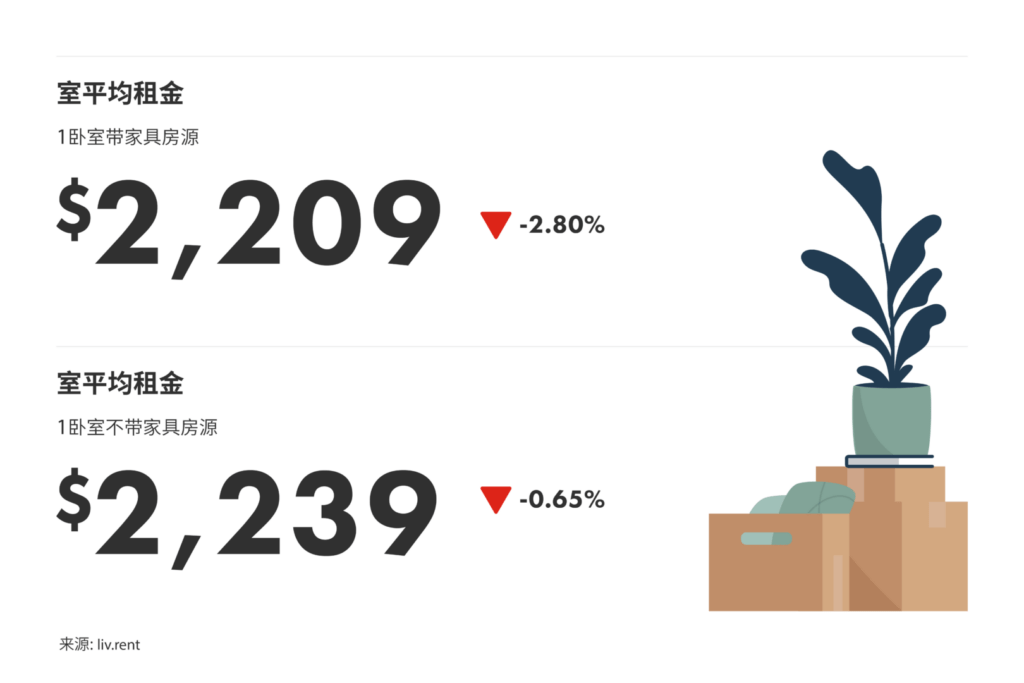 2024年5月大多伦多城市租金榜 来源：www.liv.rent