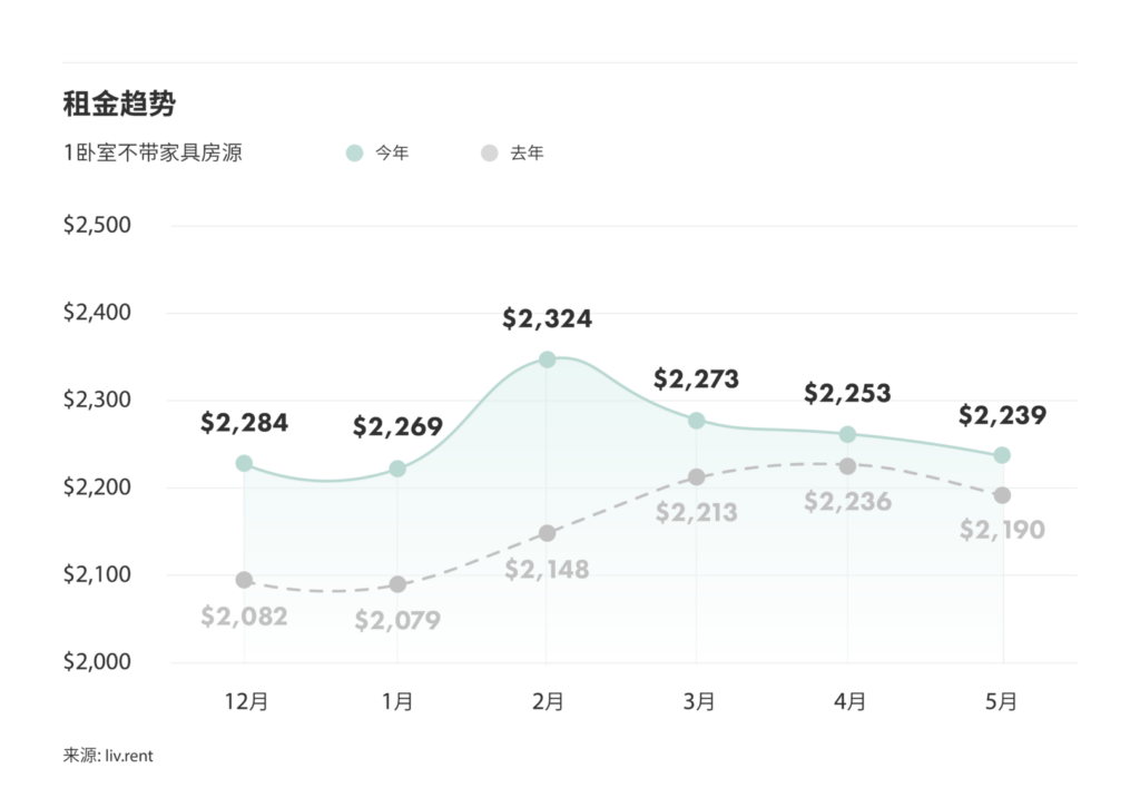 2024年5月大多伦多城市租金榜 来源：www.liv.rent