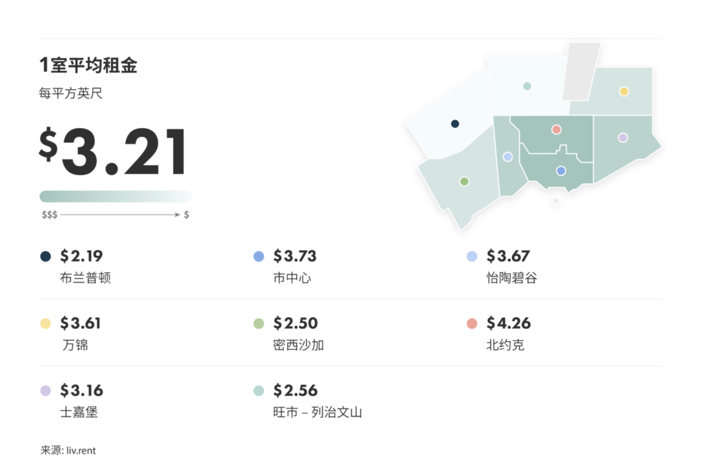 2024年5月大多伦多城市租金榜 来源：www.liv.rent