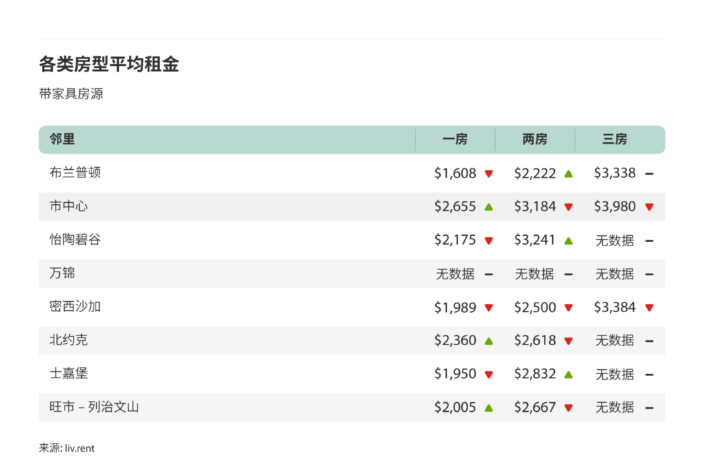 2024年5月大多伦多城市租金榜 来源：www.liv.rent