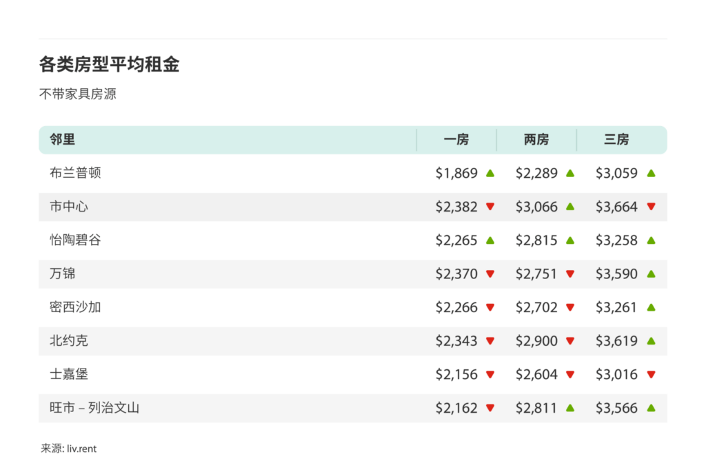 2024年5月大多伦多城市租金榜 来源：www.liv.rent