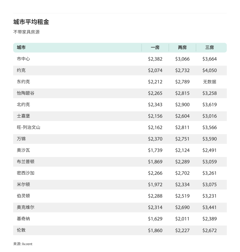 2024年5月大多伦多城市租金榜 来源：www.liv.rent