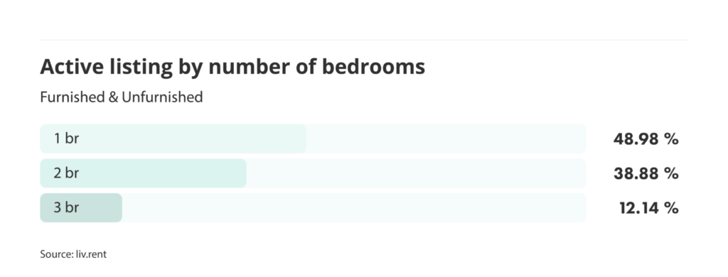 number of active listings by number of bedrooms for the May 2024 liv rent report