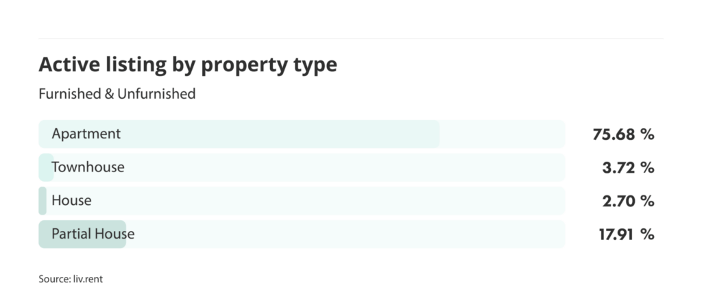 number of active listings by property type for the May 2024 liv rent report