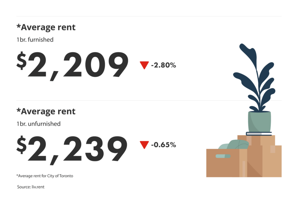 average rent for furnished vs unfurnished units in the Greater Toronto Area for the May 2024 liv rent report