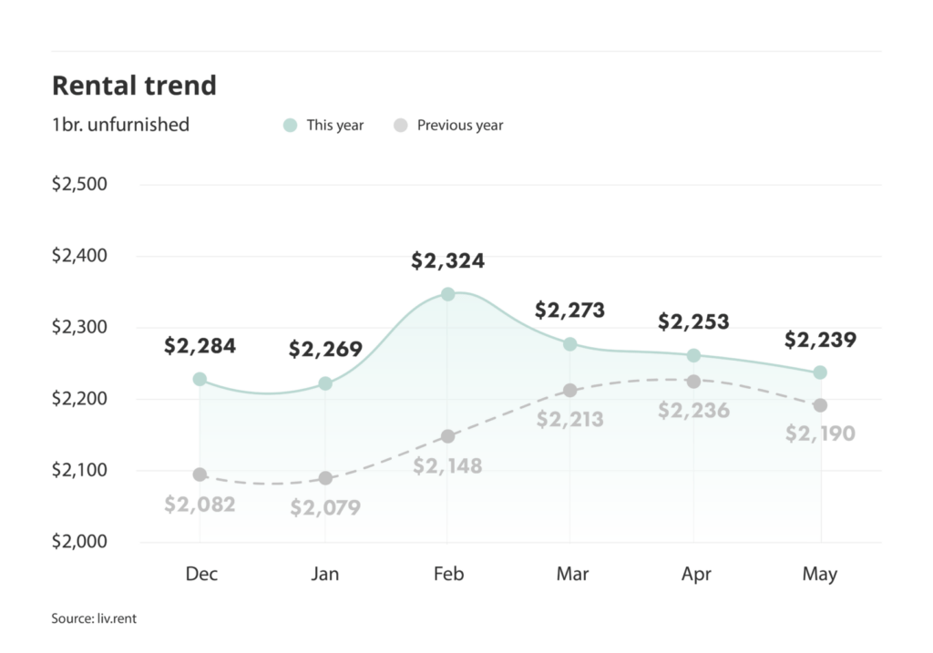 rental trends for unfurnished one-bedroom units in the Greater Toronto Area via the May 2024 liv rent report