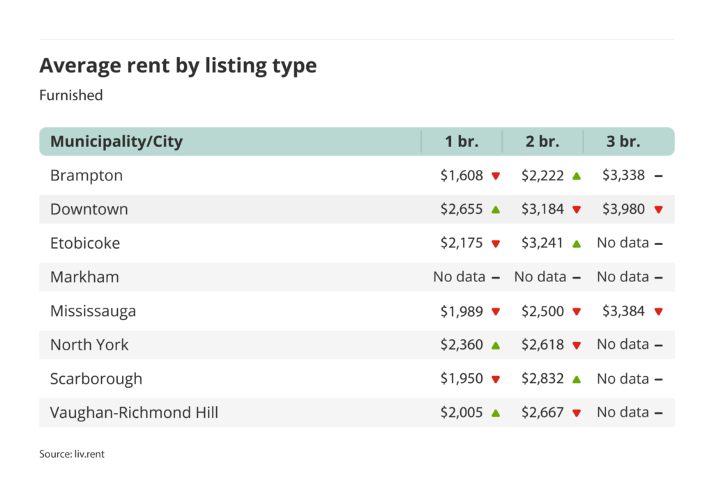 average rent for furnished one, two and three bedroom units in the Greater Toronto Area - broken down by city/municipality for the May 2024 liv rent report