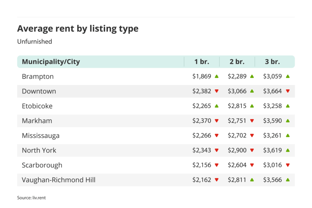 average rent for unfurnished one, two and three bedroom units in the Greater Toronto Area - broken down by city/municipality for the May 2024 liv rent report