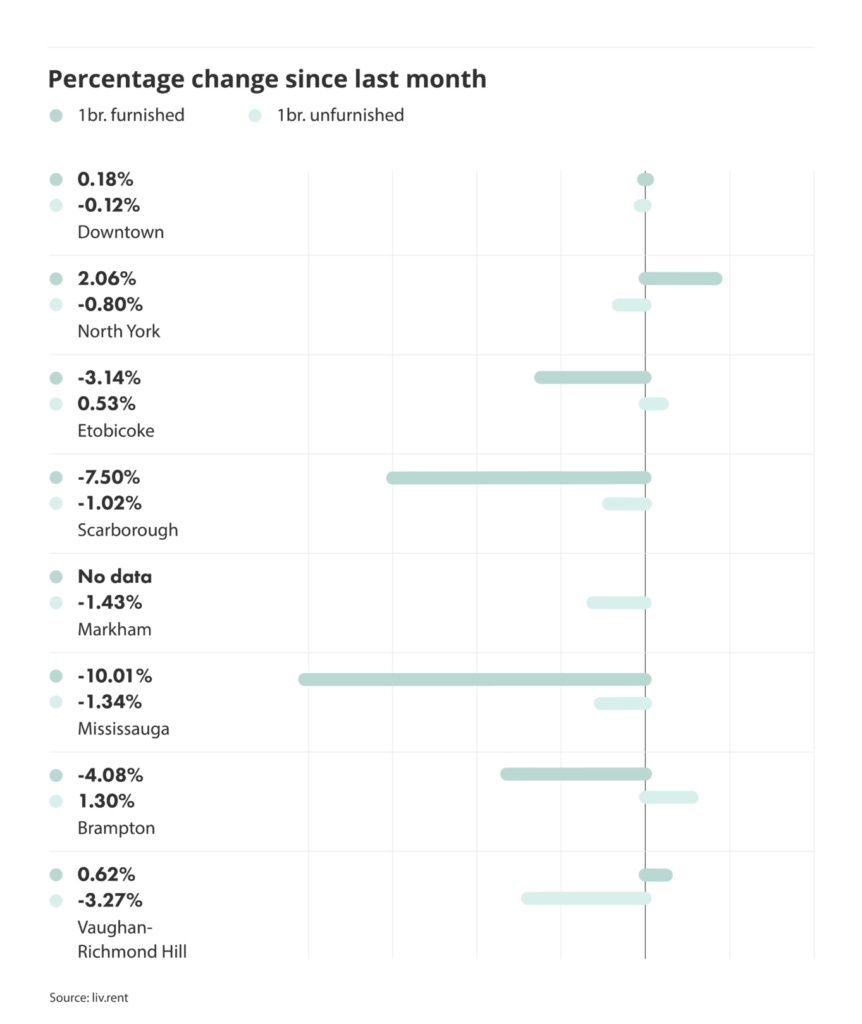 percentage change in rental prices for different cities and municipalities in the Greater Toronto Area, via the May 2024 liv rent report