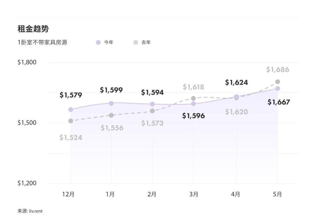 2024年5月大蒙特利尔城市租金榜 来源：www.liv.rent