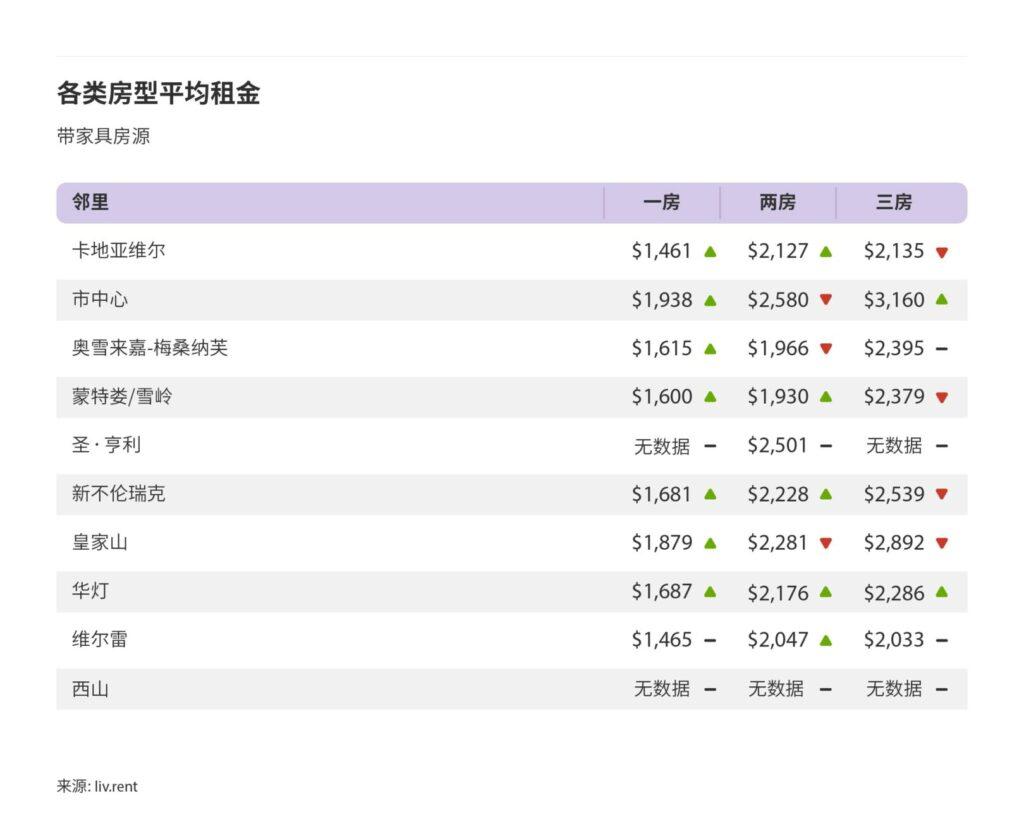 2024年5月大蒙特利尔城市租金榜 来源：www.liv.rent