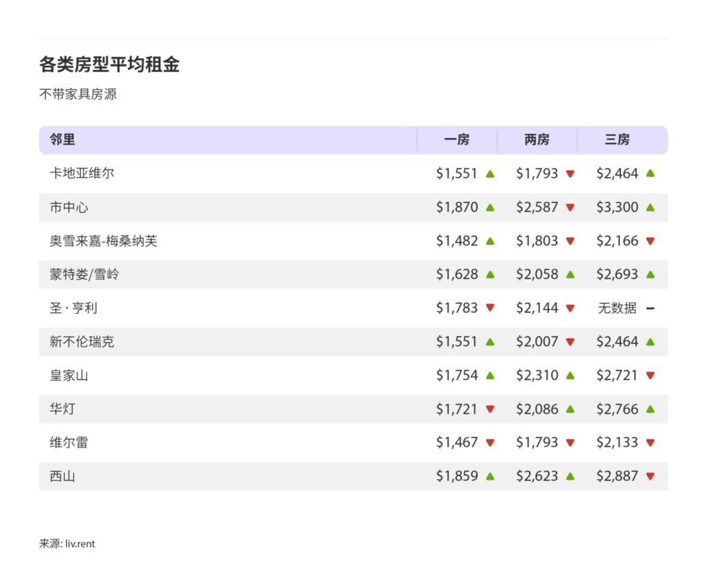 2024年5月大蒙特利尔城市租金榜 来源：www.liv.rent