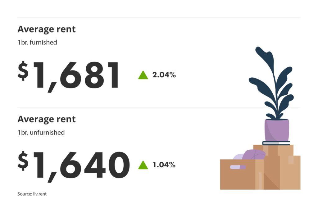 average rent for furnished vs unfurnished units in Montreal via the May 2024 liv rent report