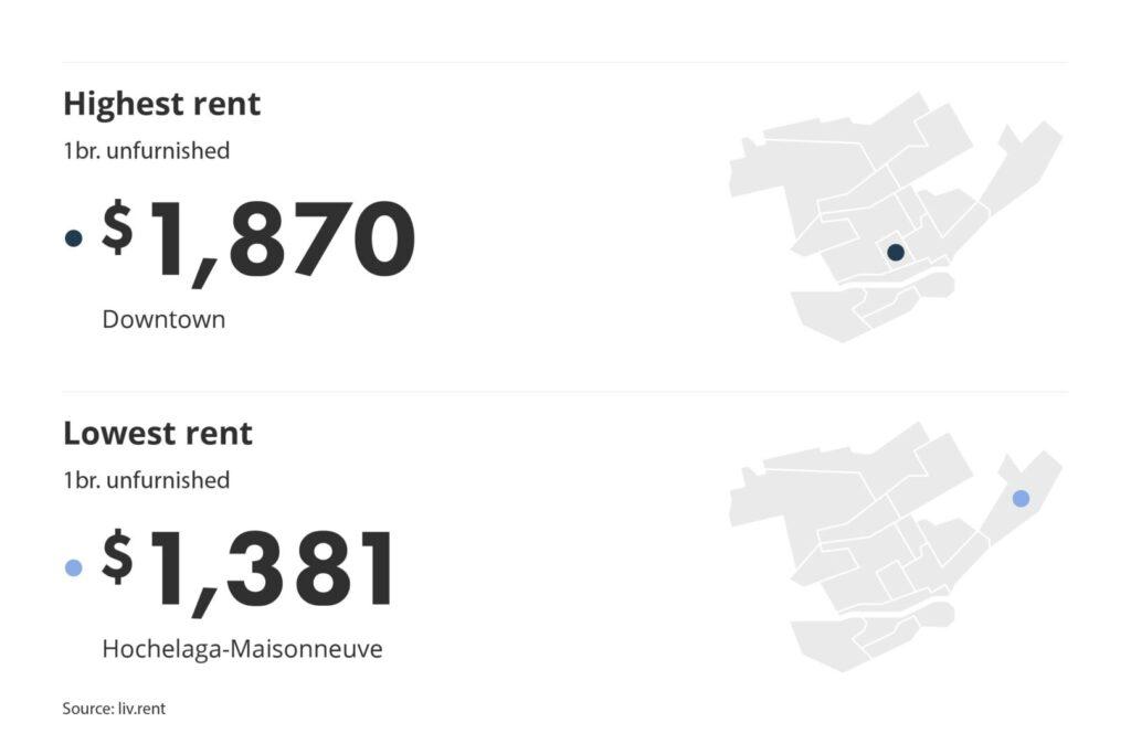 most and least expensive neighbourhood in Montreal for the May 2024 liv rent report