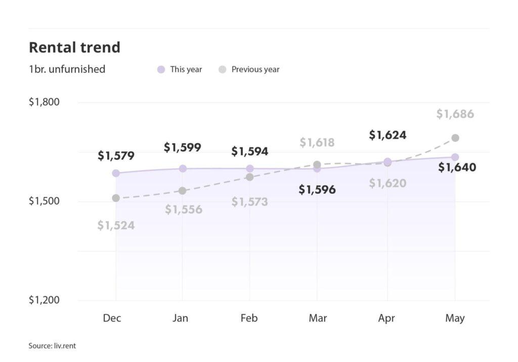 rental averages and trends for Montreal via the May 2024 liv rent report