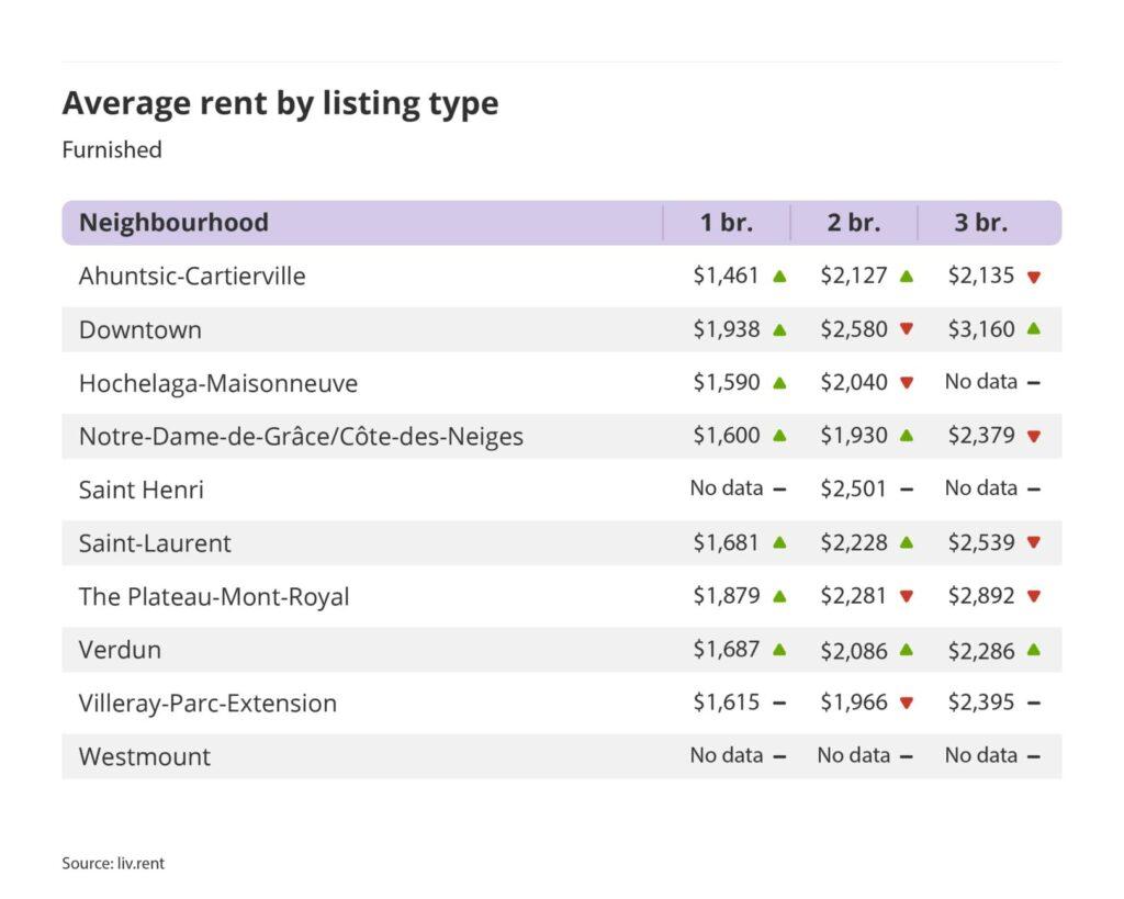 average rent by listing type for furnished units in Montreal, part of the May 2024 liv rent report