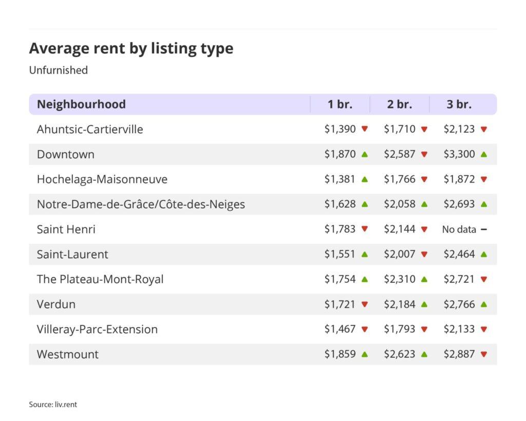 average rent by listing type for unfurnished units in Montreal for the May 2024 liv rent report