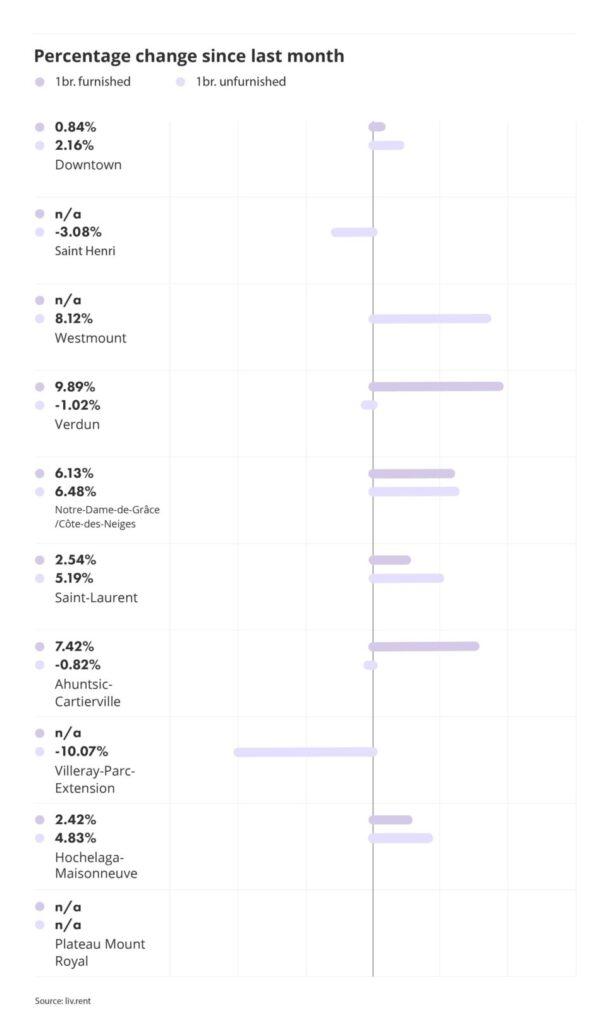 percentage change for montreal neighbourhoods part of the liv rent May 2024 Montreal Rent Report