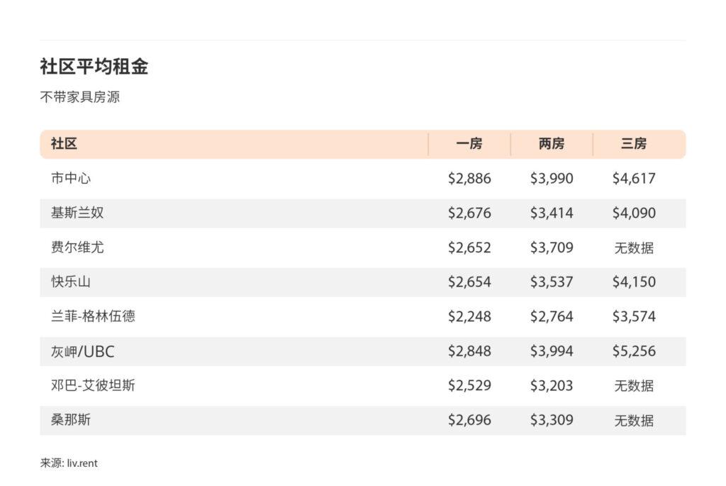 5月大温哥华城市房租榜 来源:www.liv.rent