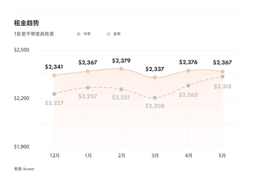 5月大温哥华城市房租榜 来源:www.liv.rent