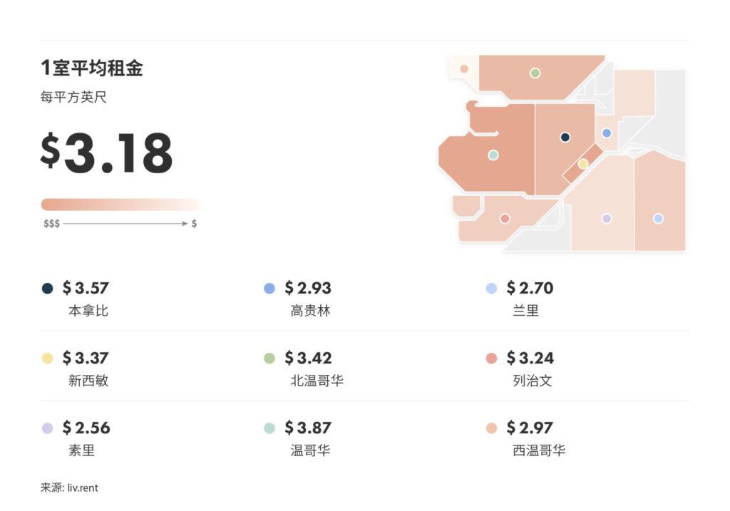 5月大温哥华城市房租榜 来源:www.liv.rent