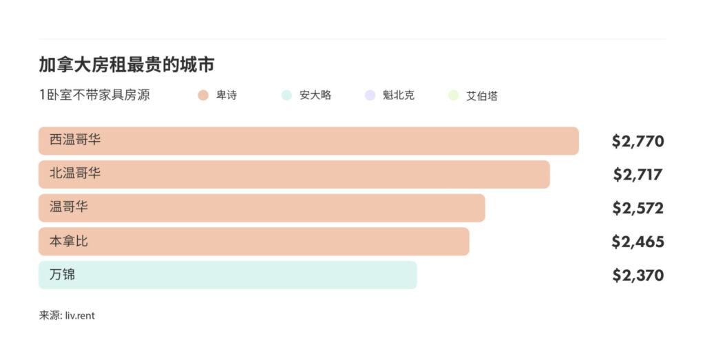 5月大温哥华城市房租榜 来源:www.liv.rent