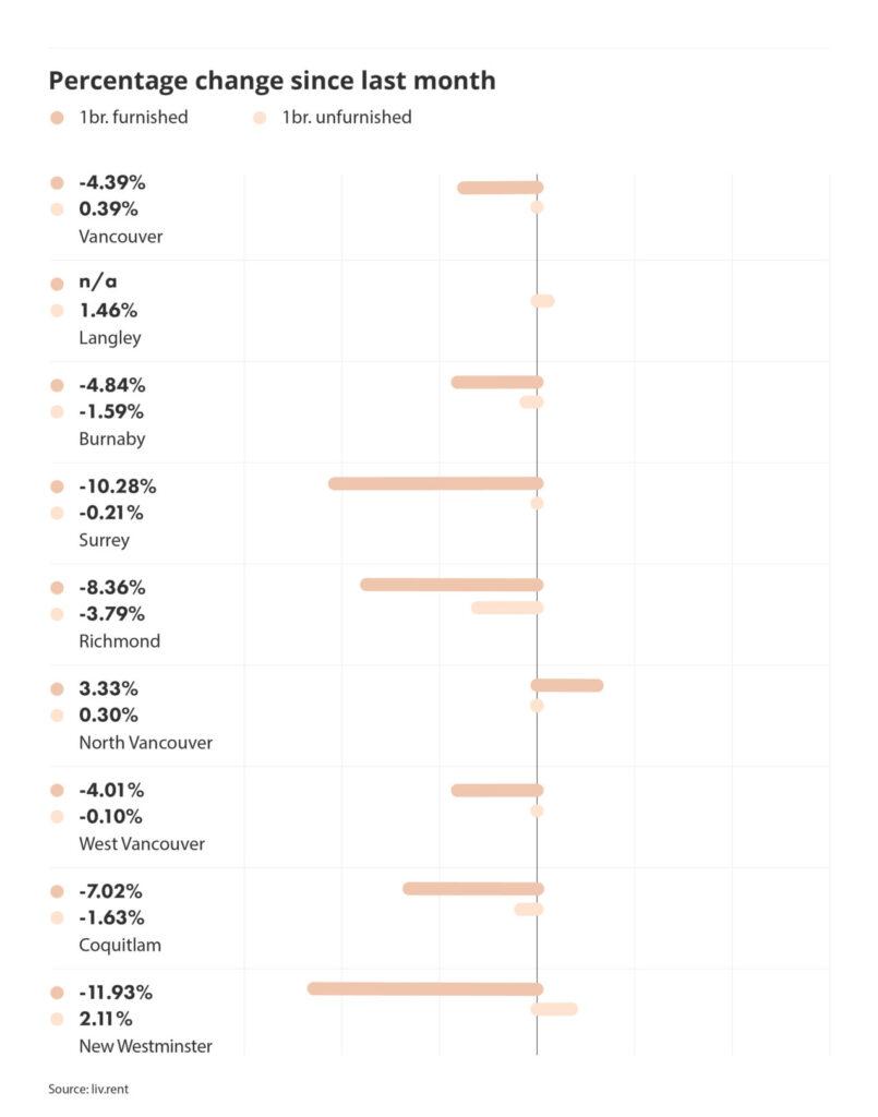 percentage change in rental prices across metro vancouver via the May 2024 liv rent report