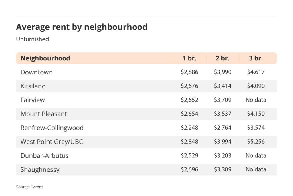 average rent by Vancouver neighbourhood via the May 2024 liv rent report