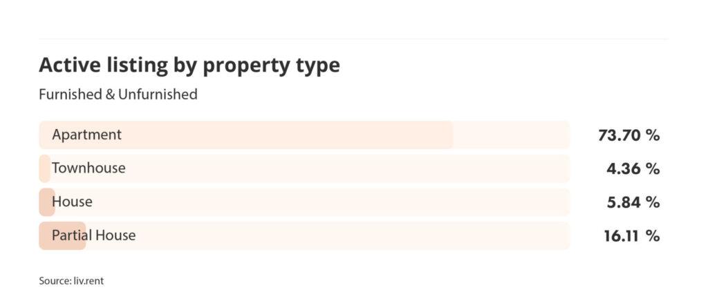 active listings by property type in Vancouver for the May 2024 liv rent report