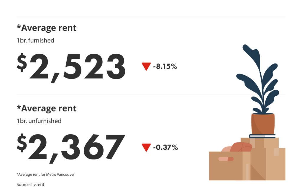 average rent for furnished vs unfurnished units via the May 2024 liv rent report