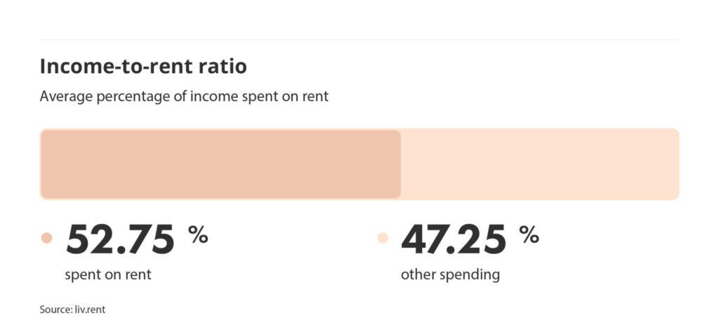 income to rent ratio in metro vancouver via the May 2024 liv rent report