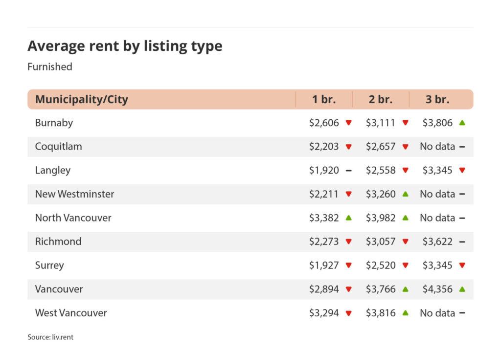 average rent by listing type for furnished listings in Vancouver via the May 2024 liv rent report