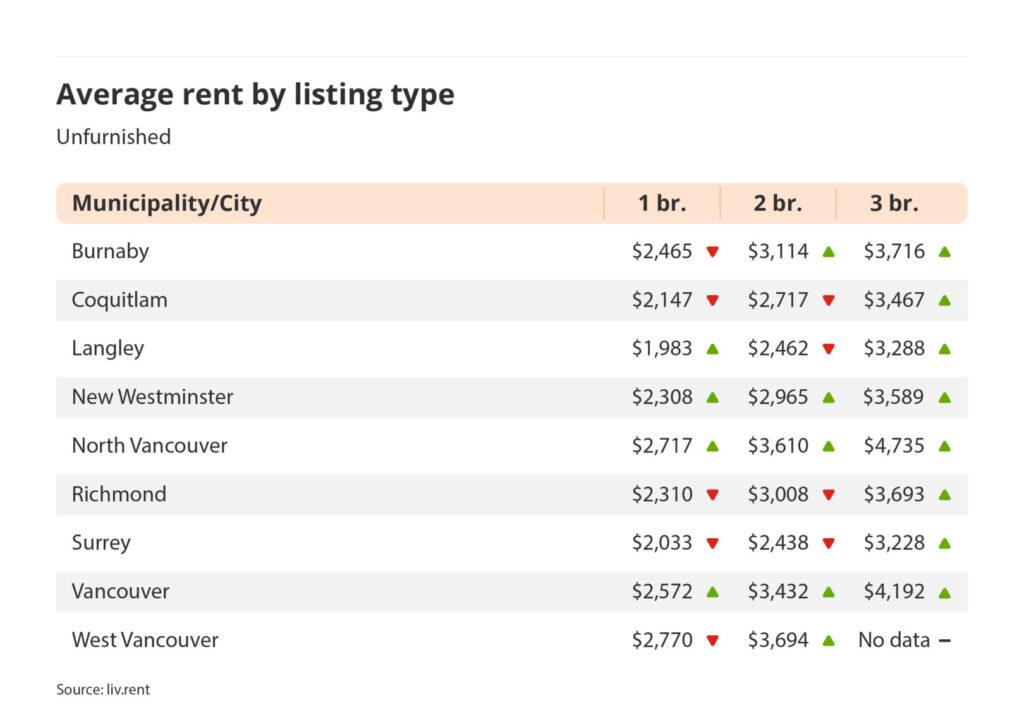 average rent by listing type for unfurnished listings in Vancouver via the May 2024 liv rent report