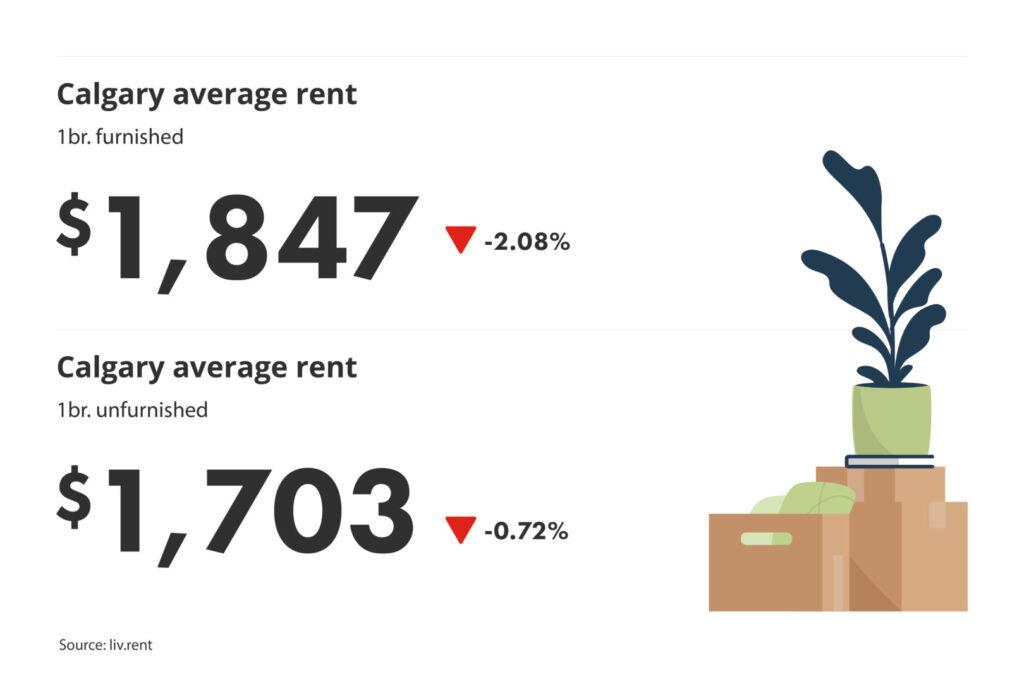 average unfurnished and furnished one-bedroom rent prices in Calgary, Alberta for liv.rent's June 2024 Calgary and Edmonton Rent Report