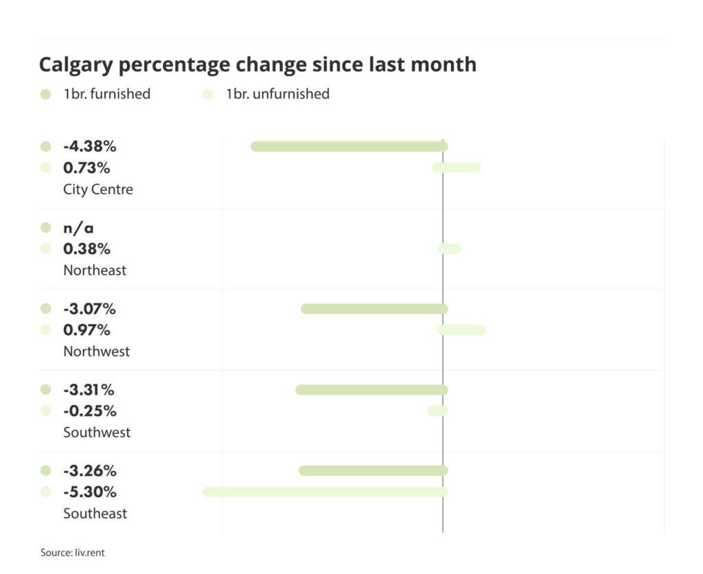 percentage change in rental prices for different quadrants in Calgary, via the June 2024 liv rent report