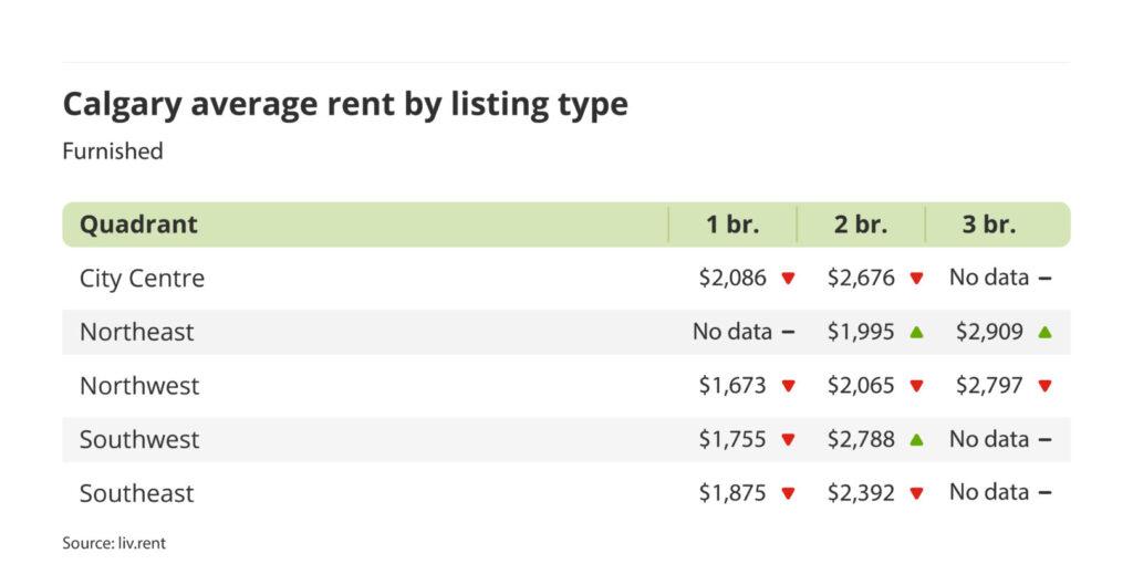 average rent for furnished units by quadrant in Calgary, Alberta via the June 2024 liv rent report