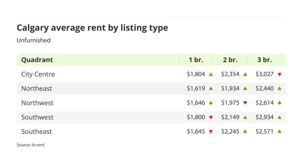 average rent for unfurnished units by quadrant in Calgary, Alberta via the June 2024 liv rent report