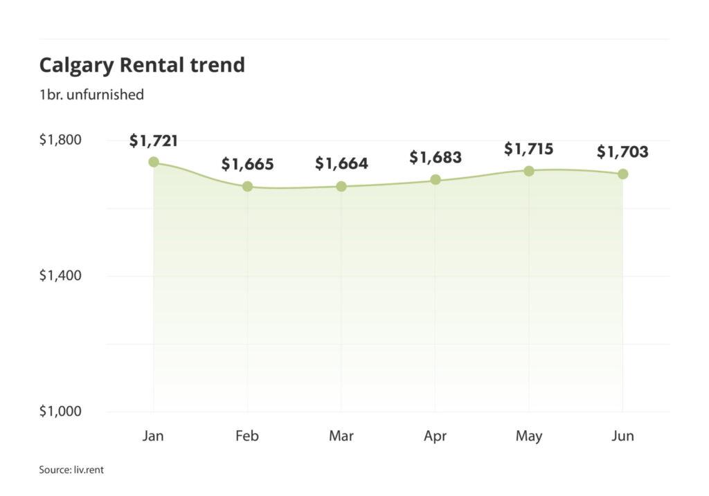 Calgary rent trend for unfurnished one bedroom units as of the June 2024 liv rent report