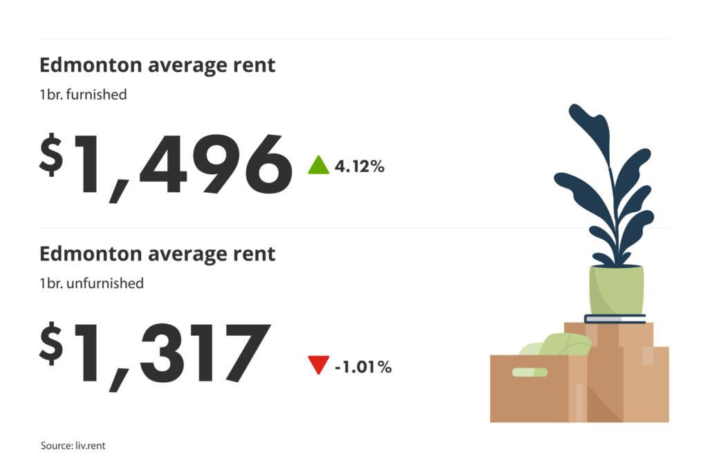 average unfurnished and furnished one-bedroom rent prices in Edmonton, Alberta for liv.rent's June 2024 Calgary and Edmonton Rent Report